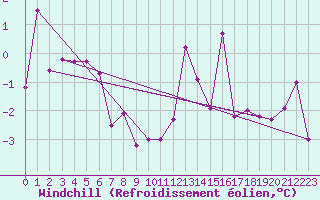 Courbe du refroidissement olien pour Cambrai / Epinoy (62)