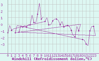 Courbe du refroidissement olien pour Berlevag