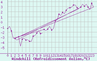 Courbe du refroidissement olien pour Haugesund / Karmoy