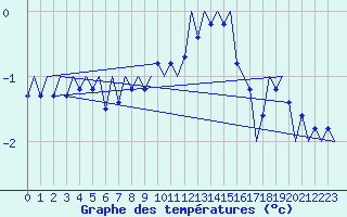 Courbe de tempratures pour Fassberg