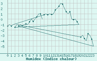 Courbe de l'humidex pour Vilhelmina