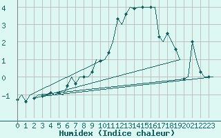 Courbe de l'humidex pour Genve (Sw)