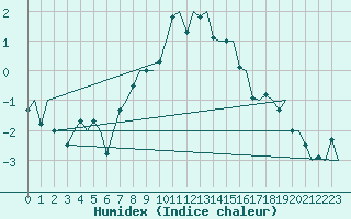 Courbe de l'humidex pour Goteborg / Landvetter