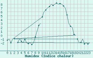 Courbe de l'humidex pour Volkel