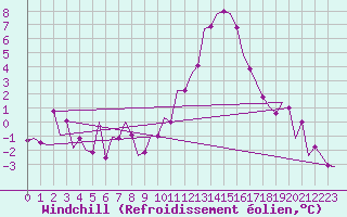 Courbe du refroidissement olien pour Frankfort (All)