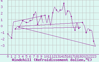 Courbe du refroidissement olien pour Doncaster Sheffield