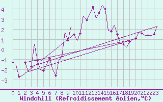 Courbe du refroidissement olien pour Leipzig-Schkeuditz