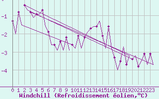 Courbe du refroidissement olien pour Bremen