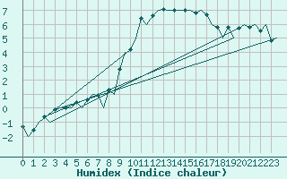 Courbe de l'humidex pour Wroclaw Ii