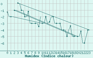 Courbe de l'humidex pour Murmansk