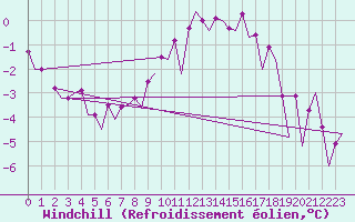 Courbe du refroidissement olien pour Umea Flygplats