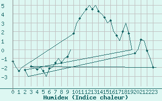 Courbe de l'humidex pour Woensdrecht