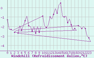 Courbe du refroidissement olien pour Celle