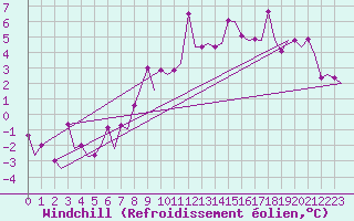 Courbe du refroidissement olien pour Varna