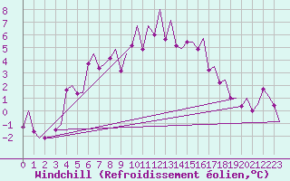 Courbe du refroidissement olien pour Tromso / Langnes