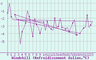 Courbe du refroidissement olien pour Stuttgart-Echterdingen