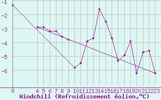 Courbe du refroidissement olien pour Hereford/Credenhill