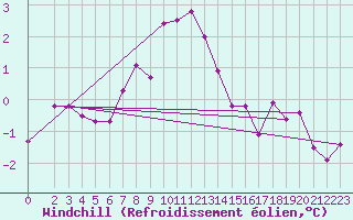 Courbe du refroidissement olien pour Ramsau / Dachstein