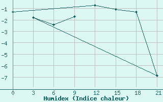 Courbe de l'humidex pour Jaksa