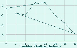 Courbe de l'humidex pour Komsomolski