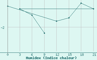 Courbe de l'humidex pour Krasnyy Kholm