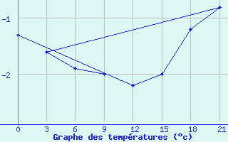 Courbe de tempratures pour Elec