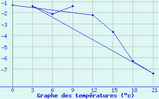 Courbe de tempratures pour Tot