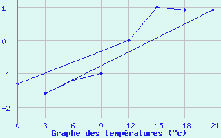 Courbe de tempratures pour Kreml