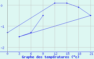 Courbe de tempratures pour Trubcevsk