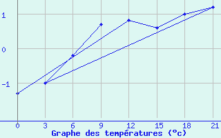 Courbe de tempratures pour Kasin