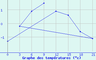 Courbe de tempratures pour Bugrino