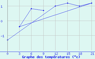 Courbe de tempratures pour Varandey