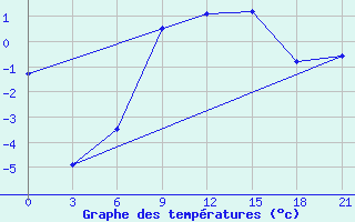 Courbe de tempratures pour L