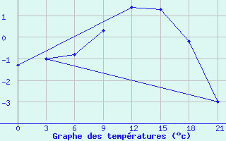 Courbe de tempratures pour Reboly