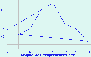 Courbe de tempratures pour Ganjushkino