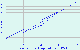 Courbe de tempratures pour Kudymkar