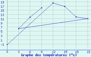 Courbe de tempratures pour Bugul