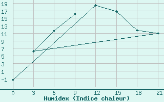 Courbe de l'humidex pour Bugul'Ma