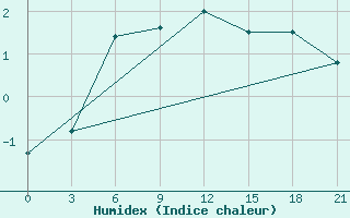 Courbe de l'humidex pour Siauliai