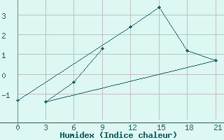 Courbe de l'humidex pour Raznavolok