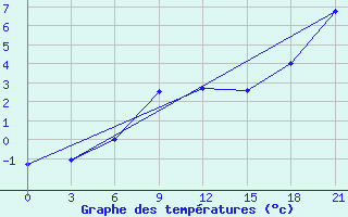 Courbe de tempratures pour Ivdel