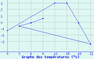 Courbe de tempratures pour Twenthe (PB)