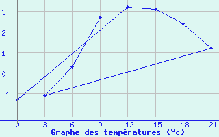 Courbe de tempratures pour Liubashivka