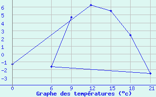 Courbe de tempratures pour Lepel