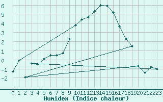 Courbe de l'humidex pour Dourbes (Be)