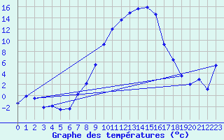 Courbe de tempratures pour Hupsel Aws