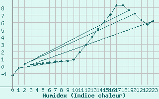 Courbe de l'humidex pour Fontenermont (14)