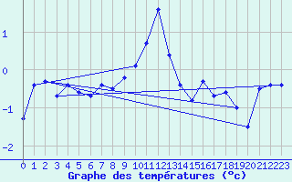Courbe de tempratures pour Grand Saint Bernard (Sw)