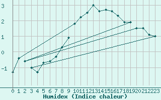 Courbe de l'humidex pour Melle (Be)