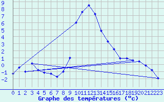Courbe de tempratures pour Mittenwald-Buckelwie